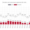 Objavljeni najnoviji podaci o broju rođenih i umrlih ove godine u Srbiji
