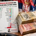Evrostat: Srbija evropski lider po rastu zarada