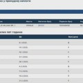 Blokiran jedan od računa Grada Vranja na 40 miliona zbog presude Višeg suda