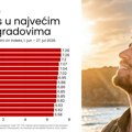 Leskovac prvi u Srbiji po UV indeksu: Za zaštitu od sunca tokom leta potrebno i više od 17.000 dinara