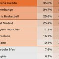 Simulator Evrolige projektovao ko ide u plej-of: Zvezdi skočile šanse za Top 4, u Partizan ne veruju