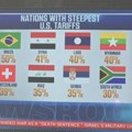 Srbija među državama sa najvišim američkim carinama – u društvu Sirije, Iraka i Mjanmara, pokazuje grafikon CNN-a