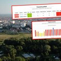 Pogoršan Indeks kvaliteta vazduha u Šapcu: Zabeležen i značajan skok vrednosti azotnih oksida