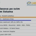 CeSID i Ipsos na osnovu uzorka od 96 odsto: Studentska lista 52,9 odsto, Vučić 38,8