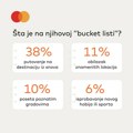 Mastercard istraživanje otkriva: čak 80% građana Srbije planira da do kraja godine ispuni bar jedno iskustvo sa svoje liste…
