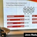 Objavljeni rezultati popisa u Crnoj Gori: 41,1 odsto Crnogoraca, 32,9 odsto Srba