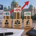 Od 1. decembra veće plate i penzije u Srbiji: Javni sektor +8%, penzije +7,5%, a jedna grupa dobija 12% Rast plata i penzija...…
