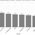 Srbija je jedna od zemalja sa najnižom stopom inflacije u regionu: Evo šta pokazuju podaci za oktobar