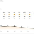 Stabilnije i toplije vreme, temperature do 29 stepeni