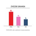 Звезде Гранда обарају рекорд: Поново најгледанија емисија на свим телевизијама