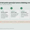 Postoperativni tok posle operacije tumora debelog creva