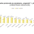 Kantar, TMG Insights: Preferencije ka organskim i bio proizvodima opstaju