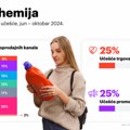 YouGov: Drogerije vodeći maloprodajni format za kućnu hemiju