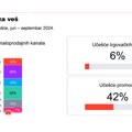 YouGov: Učestalija kupovina omekšivača za veš od deterdženata