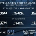 Registracije Stellantisa i Leapmotora u regionu EU30 premašile 2 miliona u prvih devet meseci 2026., uz rast tržišnog udela na…