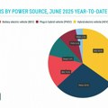 Porast prodaje električnih automobila u Evropi (EU+CEFTA+VB)
