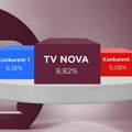 Iz meseca u mesec na vrhu: TV Nova najgledaniji kablovski kanal i u oktobru