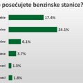 Pregled tržišta benzinskih stanica