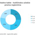 NielsenIQ RMS: Rast prodaje čokoladnih tabli, namaza i keksa