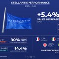 Stellantis zabeležio snažan rast u prvom tromesečju 2024. na ukupnom i električnom tržištu u Evropi