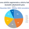 RetailZoom: Kod vina dominira crveno, od žestokih pića najpopularnija votka