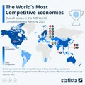 Koje su najkonkurentnije ekonomije u svetu