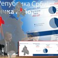 Rezultati po opštinama u Beogradu: SNS pao na Zvezdari i Voždovcu, izgubili poverenje tamo gde je počeo njihov uspon