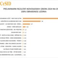 Rezultati po Cesidu i Ipsosu za Novi Sad na 100 odsto: SNS-u 53,1 odsto