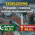 EKSKLUZIVNO – Prijepolje i zvanično većinski muslimanski grad
