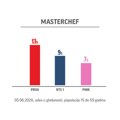 Prva TV najgledanija u Srbiji u udarnim terminima