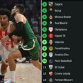 Zvezda pretekla Partizan, a Žalgiris ostao prvi: Ovo je nova tabela Evrolige