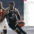 Ovako izgleda tabela Evrolige posle neverovatne pobede Partizana protiv Crvene zvezde u večitom derbiju