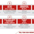 Generali ostvario rekordne rezultate i nadmašio ciljeve plana “Lifetime Partner 24: Driving Growth”