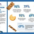 Rezultati State of Snacking izveštaja kompanije Mondelēz International pokazuju da potrošači na globalnom nivou užinaju svesno…