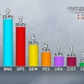 Vladajuća „Evropa sad” u Budvi osvojila samo dva mandata