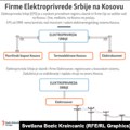 Adrese u Beogradu i milionski dugovi: Kako rade firme srpske Elektroprivrede sa fiktivnim sedištem na Kosovu?