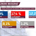 Cesid objavio rezultate izbora u Beogradu na 100 odsto uzorka