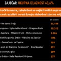 CRTA: Pobeda SNS u Zaječaru, imaće 27 od mogućih 50 odbornika
