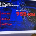"Čak 955 km auto-puteva do 2027." Vučić otkrio šta se sve gradi: Brze saobraćajnice, železnice - "to se nikada u istoriji…