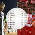 Srpski fudbal nastavlja da tone: Prošle godine dva tima u Ligi šampiona, sad na margini Evrope