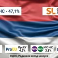 Istraživanje agencije „Faktor plus: Sns na 47,1 odsto, studentska lista skočila na čak 30,7 procenata!