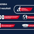 "Er Srbija" prošle godine prevezla 4,19 miliona putnika
