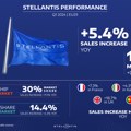 Stellantis zabeležio snažan rast u prvom tromesečju 2024 na ukupnom i električnom tržištu u Evropi