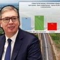 Ovako se nadoknađuje zaostatak od sedam decenija: Tamo gde nismo mogli ni peške, danas jurimo 100 na sat - za 13 godina…